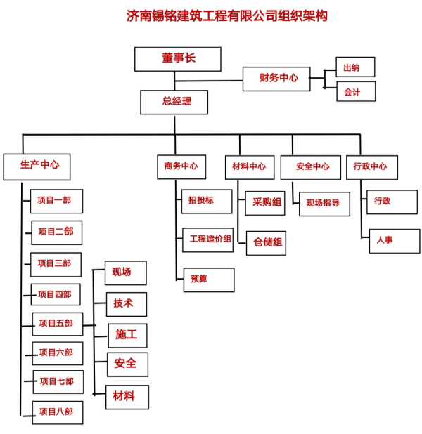 组织架构的设计