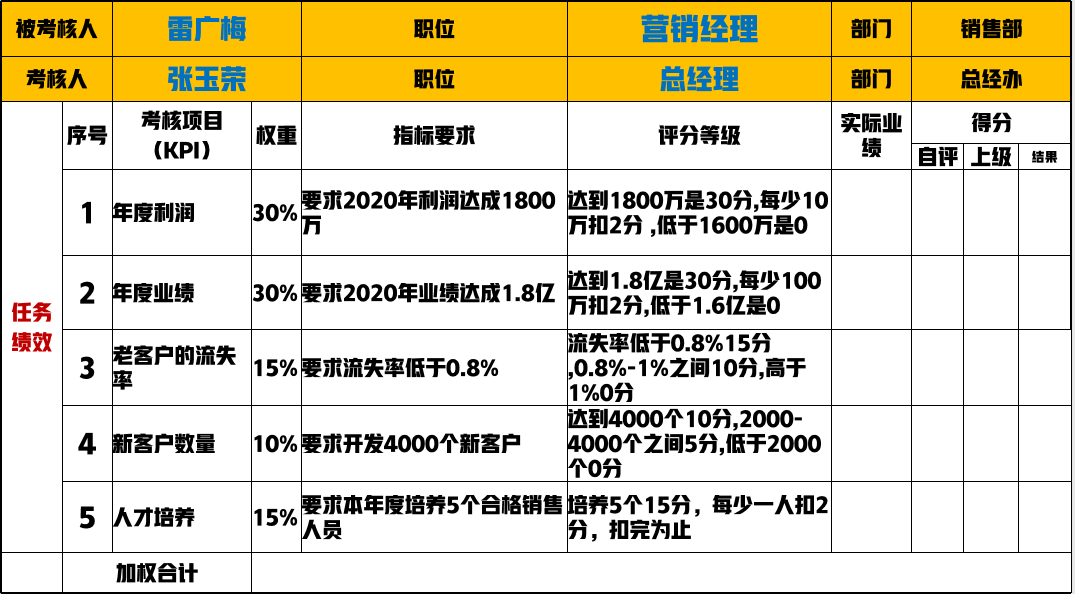 绩效考核的用途