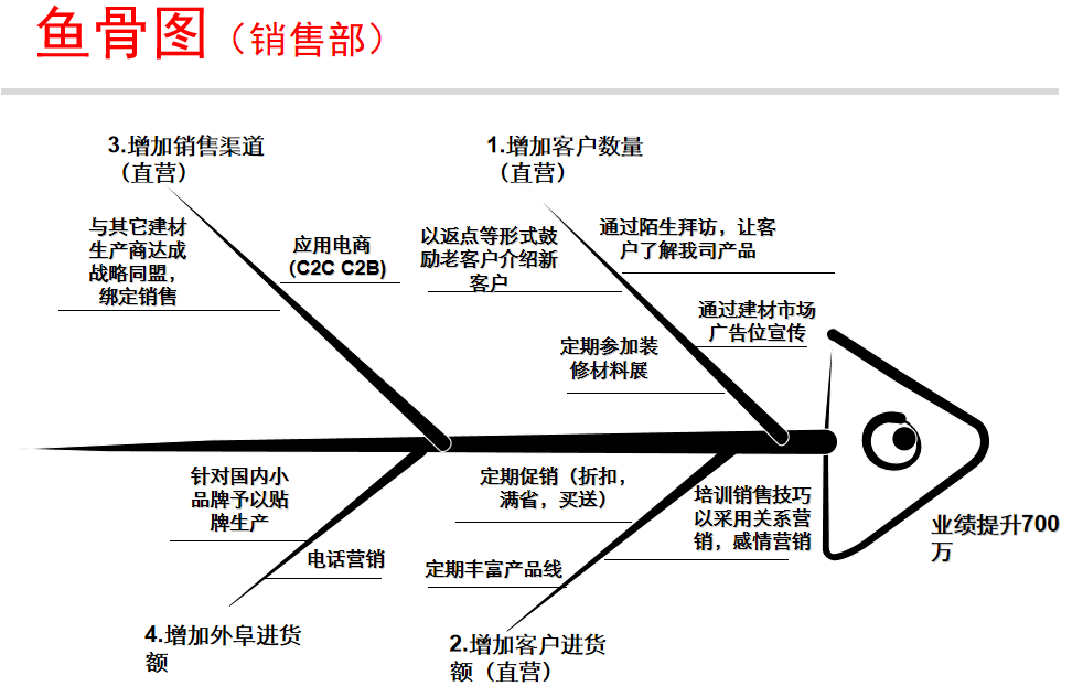 目标制定 目标=发展