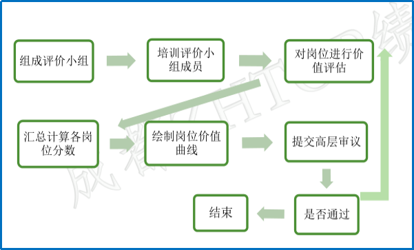 岗位薪酬设计，不是靠人力资源部闭门造车完成!(图3)